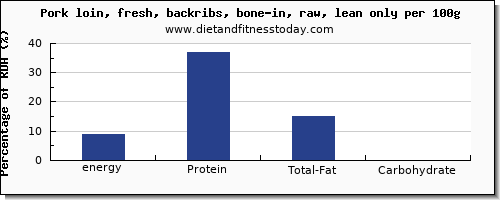 energy and nutrition facts in calories in pork loin per 100g